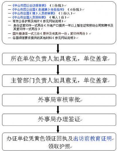 辦理日本旅遊簽證流程,辦理日本旅遊簽證流程圖