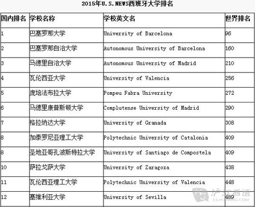 西班牙旅遊專業大學(xué),西班牙旅遊專業大學(xué)排名