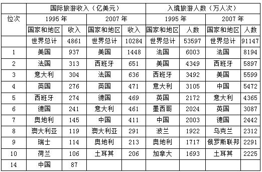 法國(guó)入境旅遊人數,法國(guó)入境旅遊人數、收入