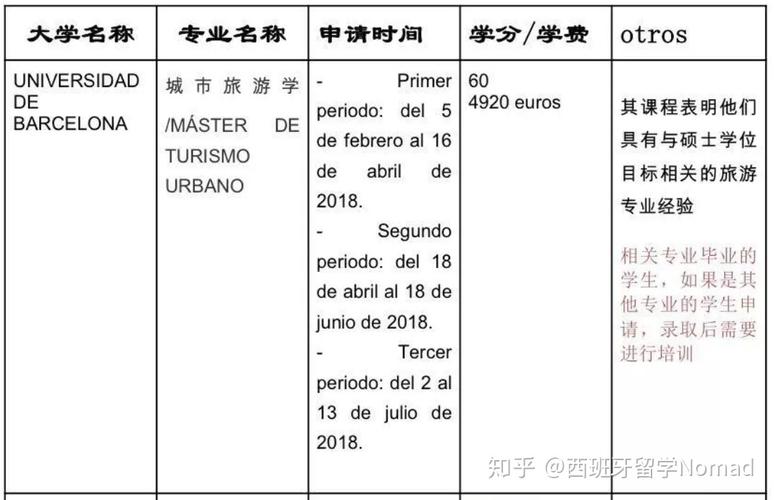 西班牙旅遊管理專業好(hǎo)嗎,西班牙旅遊管理專業好(hǎo)嗎知乎