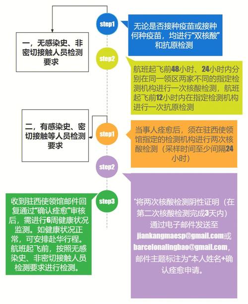 西班牙境内旅遊需要核酸,西班牙境内旅遊需要核酸檢測嗎