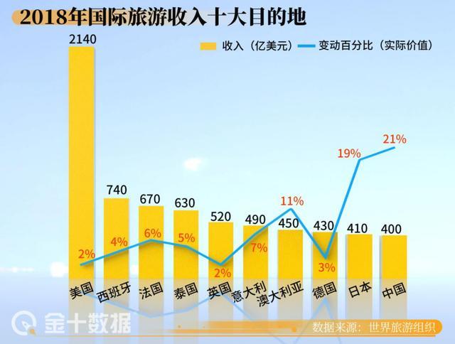 法國(guó)下半年旅遊收入（法國(guó)旅遊業數據）