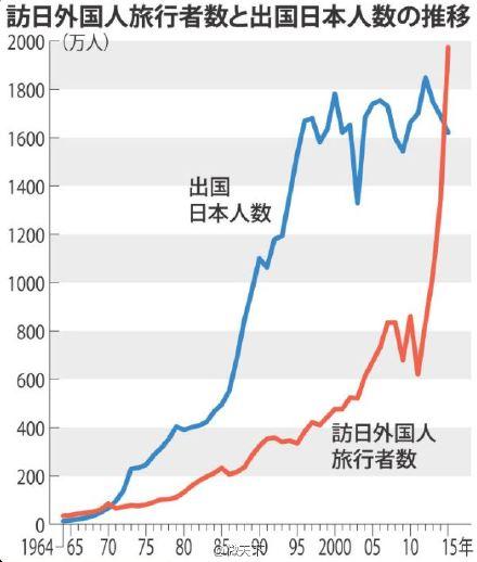 中國(guó)和日本旅遊人數對(duì)比,中國(guó)和日本旅遊人數對(duì)比圖