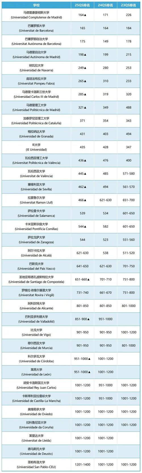 西班牙旅遊專業排名大學(xué),西班牙旅遊專業排名大學(xué)有哪些