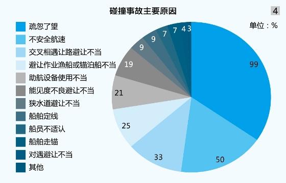 遊輪旅遊失事(shì)原因分析圖,遊輪旅遊失事(shì)原因分析圖片