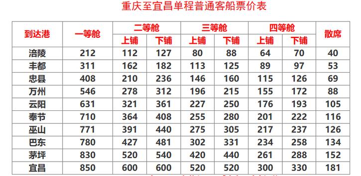 重慶到宜昌單程遊輪旅遊,重慶到宜昌單程遊輪旅遊單程票價