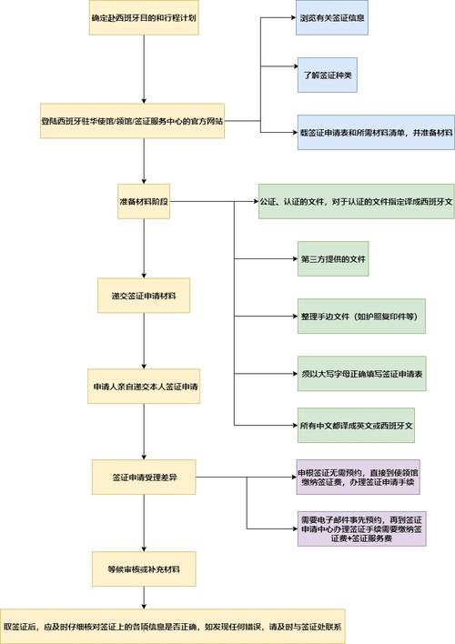 西班牙旅遊簽單認證流程,西班牙旅遊簽單認證流程圖