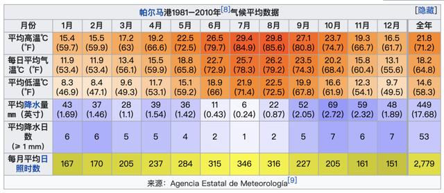 西班牙旅遊12月氣溫,西班牙旅遊12月氣溫多少度