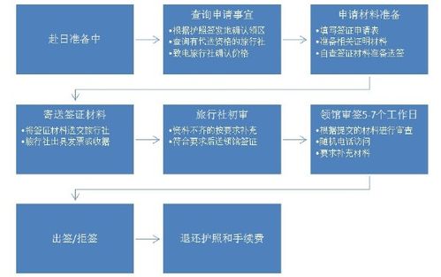 辦理日本旅遊簽證流程,辦理日本旅遊簽證流程圖