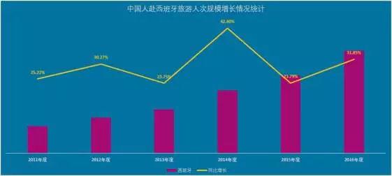 西班牙旅遊業最發(fā)達的地方（西班牙旅遊業占gdp的份額）