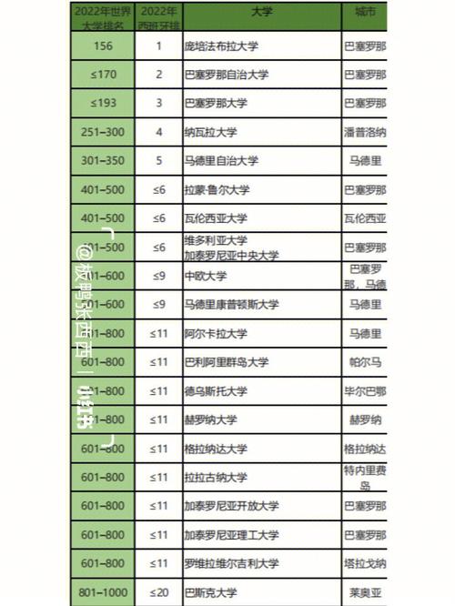 西班牙旅遊專業院校排名,西班牙旅遊專業院校排名榜