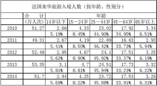 法國(guó)入境旅遊人數,法國(guó)入境旅遊人數、收入