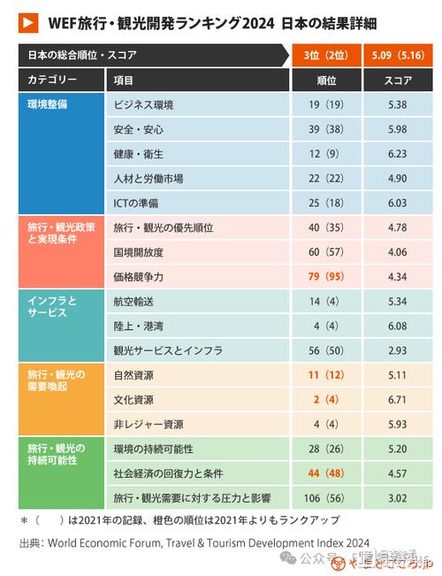 日本旅遊業世界排名,日本旅遊業世界排名第幾