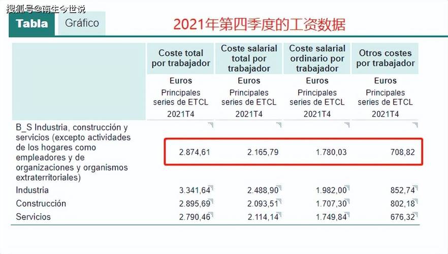 西班牙旅遊專業就業工資,西班牙旅遊專業就業工資多少