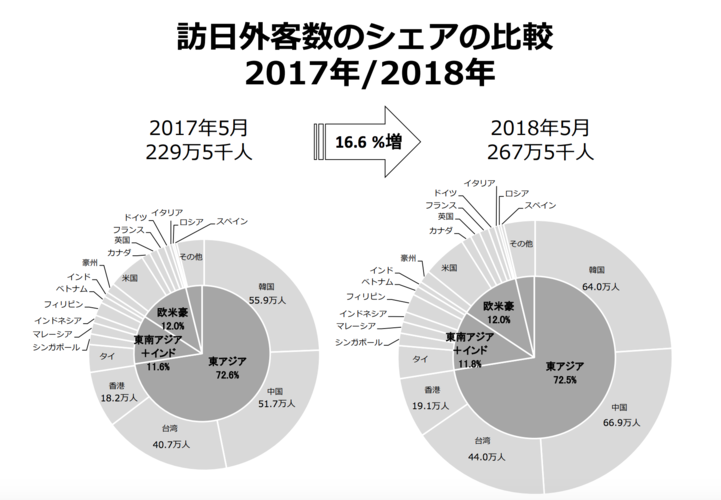 日本旅遊人次,日本旅遊人次統計