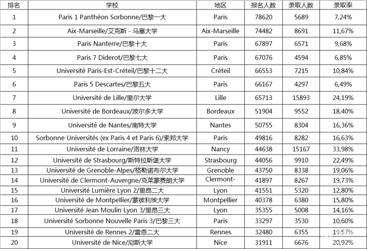 法國(guó)旅遊管理類公立大學(xué)（法國(guó)旅遊管理類公立大學(xué)排名）