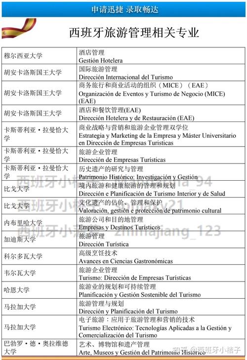 西班牙旅遊管理碩士排名,西班牙旅遊管理碩士排名