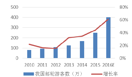 我國(guó)遊輪旅遊現狀如何,我國(guó)遊輪旅遊現狀如何分析