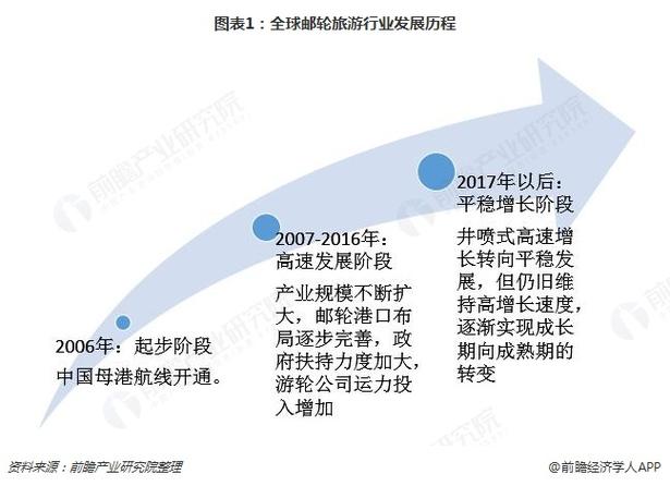 遊輪旅遊的發(fā)展方向(xiàng),遊輪旅遊的發(fā)展方向(xiàng)是什麼(me)