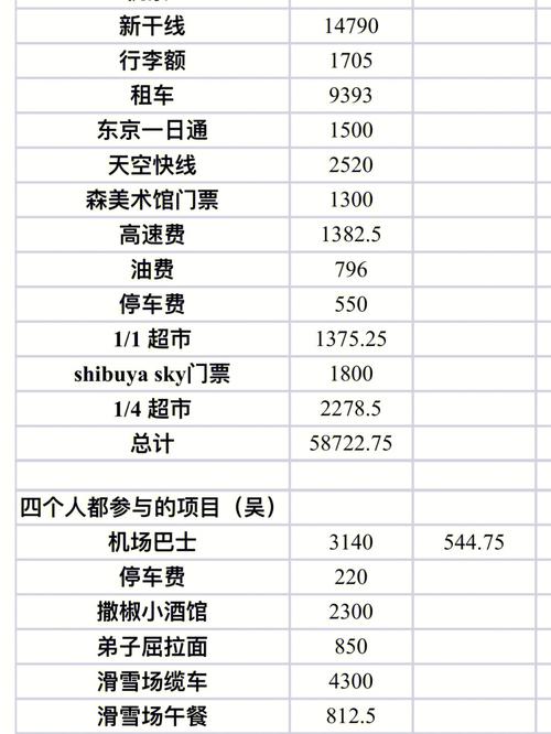 日本的旅遊花費預算表,日本旅遊費用預算